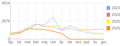 Wykres roczny blog rowerowy krzychu60.bikestats.pl